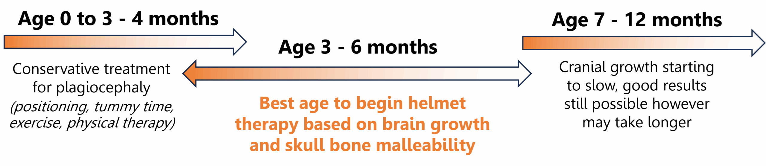 Ages for Cranial Helmet Therapy